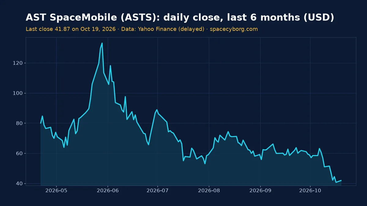 ASTS bounces as Europe's four biggest carriers explore a joint satellite-spectrum bid